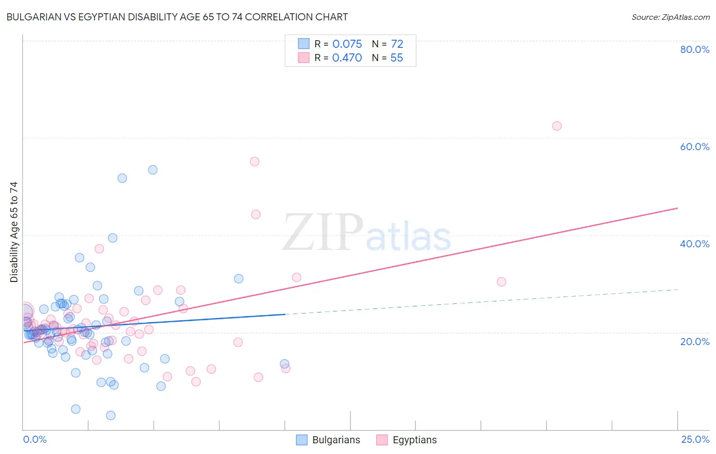 Bulgarian vs Egyptian Disability Age 65 to 74
