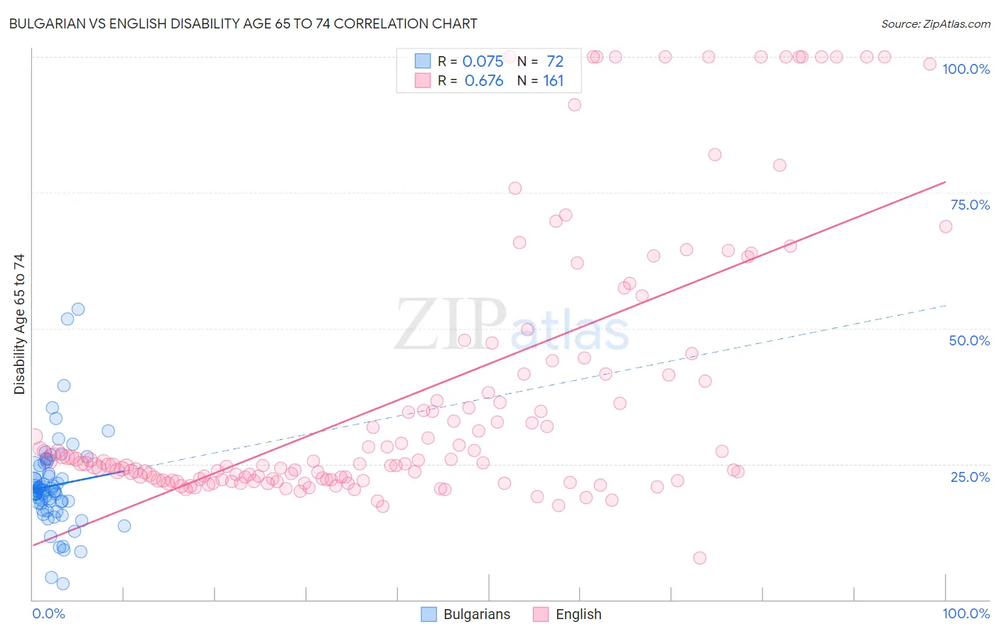 Bulgarian vs English Disability Age 65 to 74