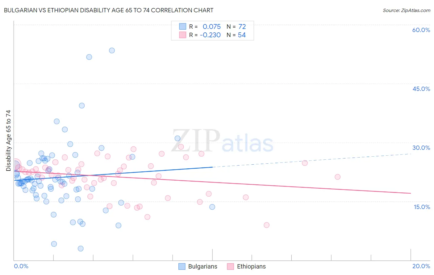 Bulgarian vs Ethiopian Disability Age 65 to 74