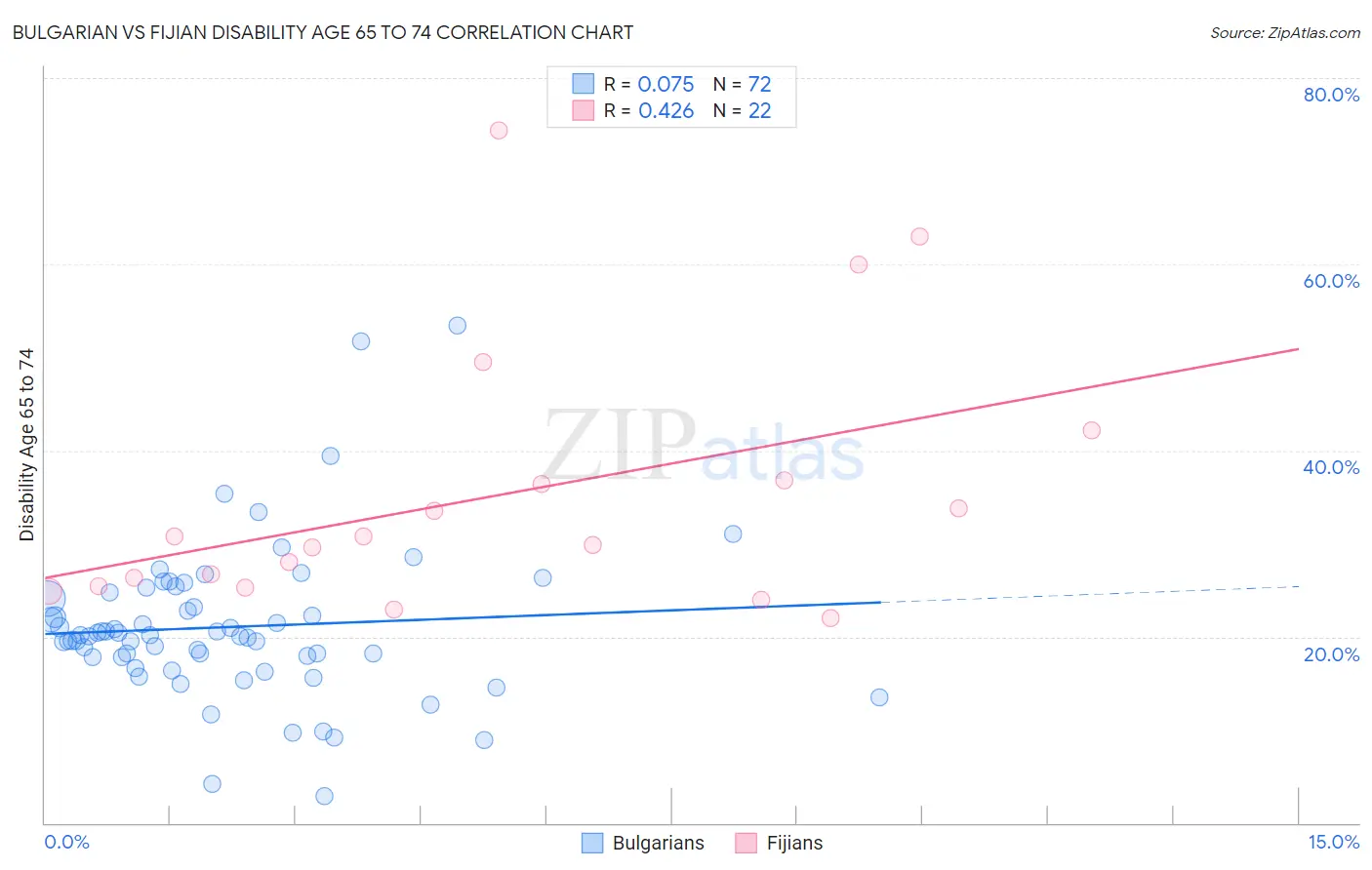 Bulgarian vs Fijian Disability Age 65 to 74