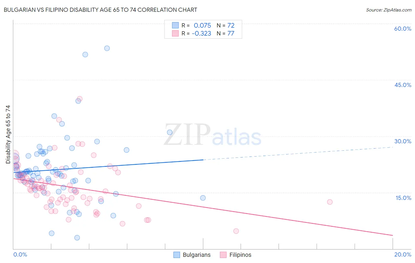 Bulgarian vs Filipino Disability Age 65 to 74