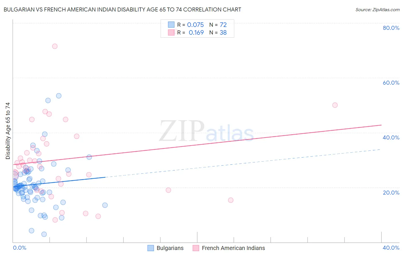 Bulgarian vs French American Indian Disability Age 65 to 74