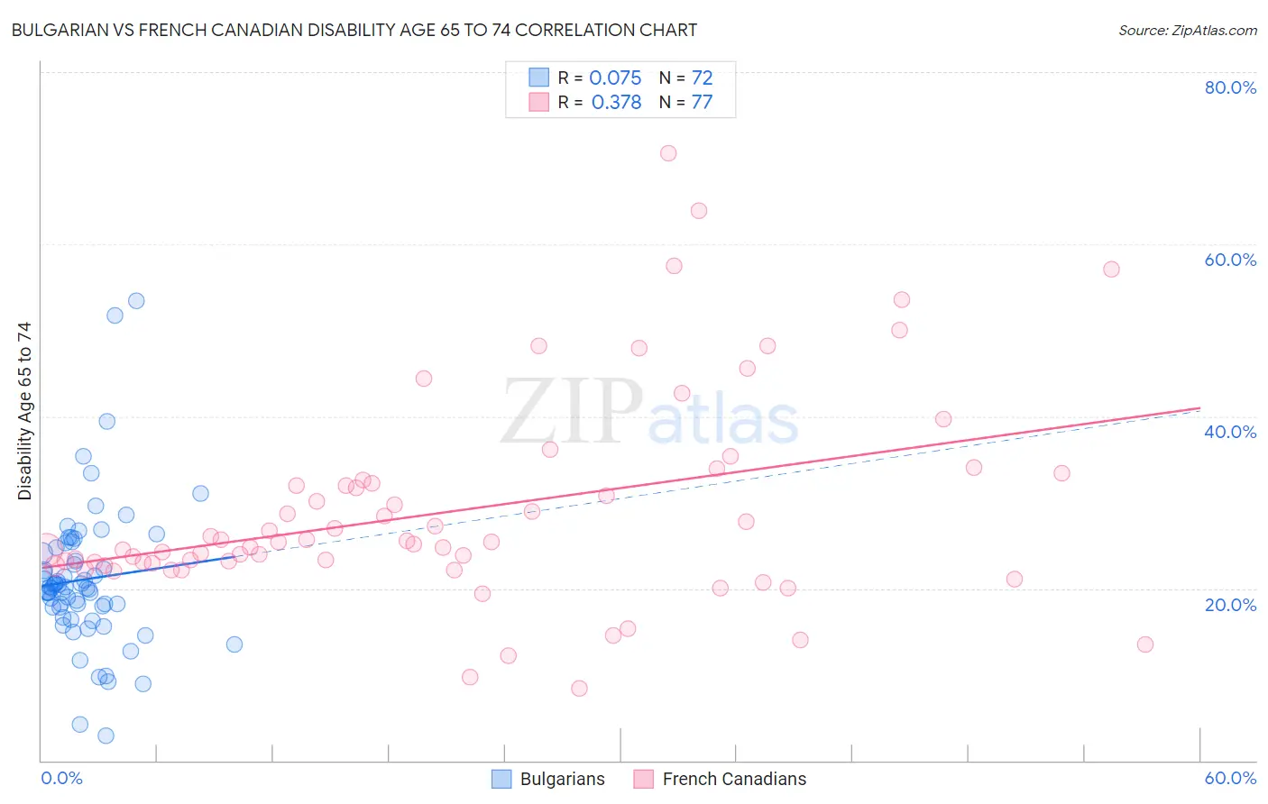 Bulgarian vs French Canadian Disability Age 65 to 74