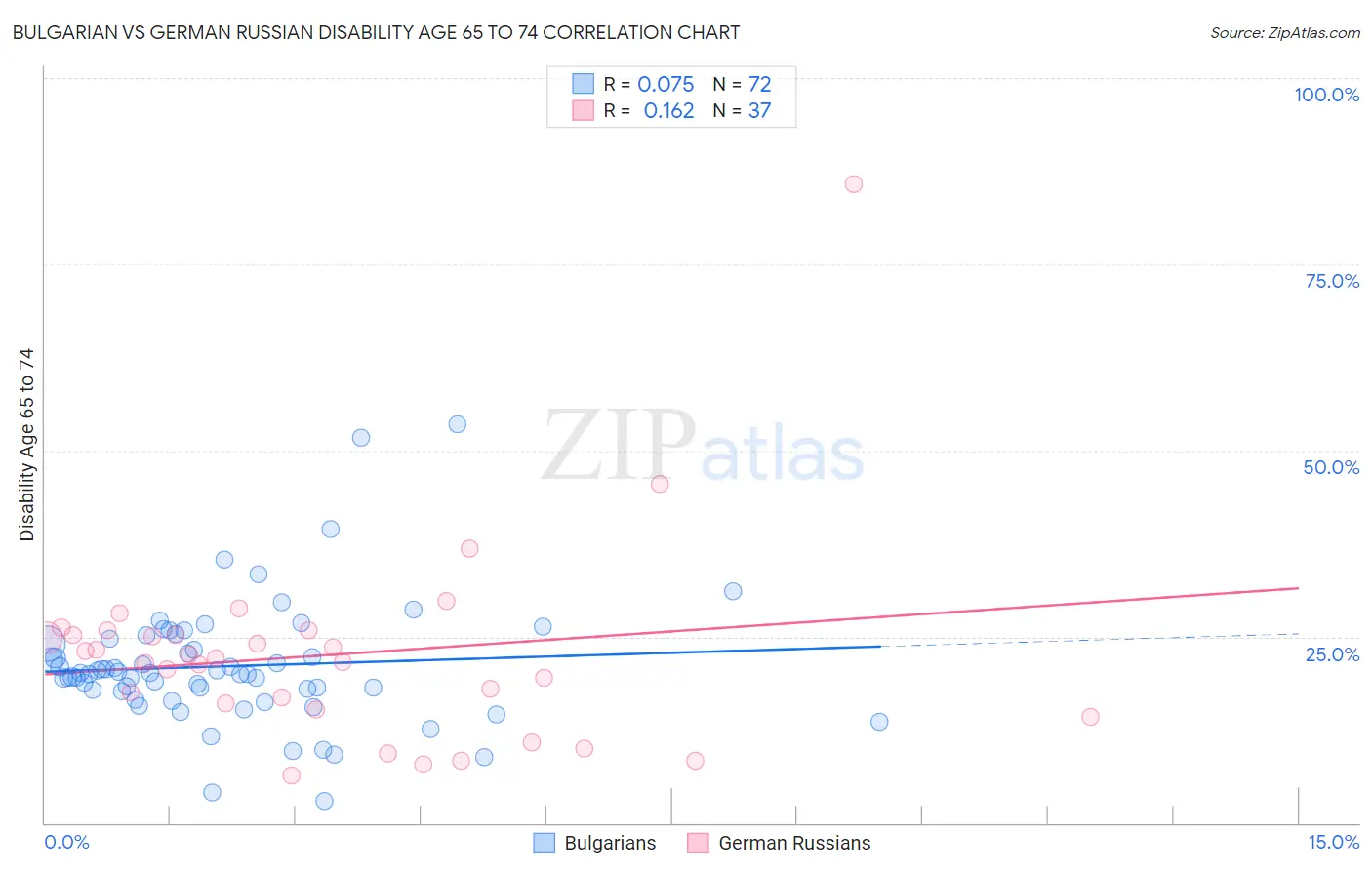 Bulgarian vs German Russian Disability Age 65 to 74