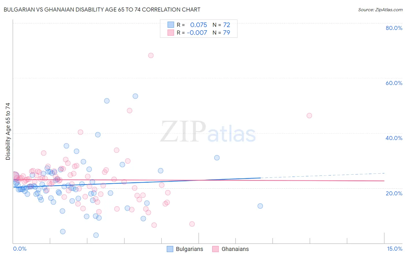Bulgarian vs Ghanaian Disability Age 65 to 74