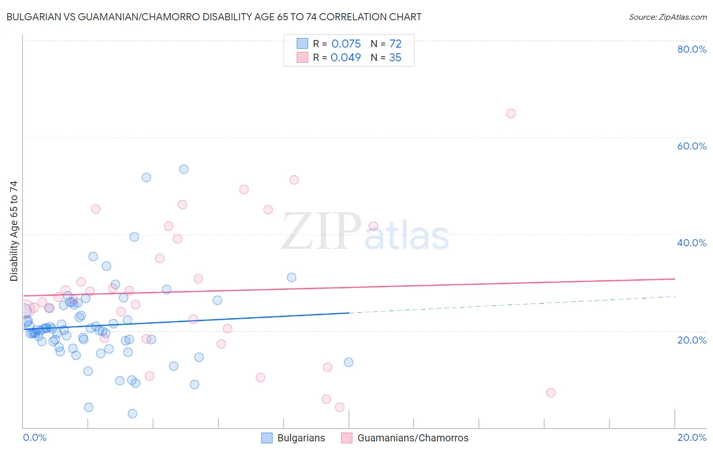 Bulgarian vs Guamanian/Chamorro Disability Age 65 to 74