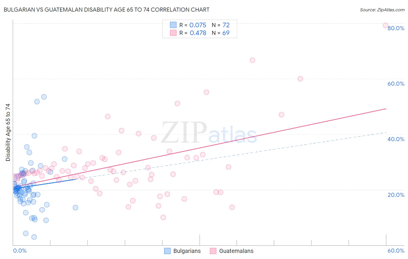 Bulgarian vs Guatemalan Disability Age 65 to 74