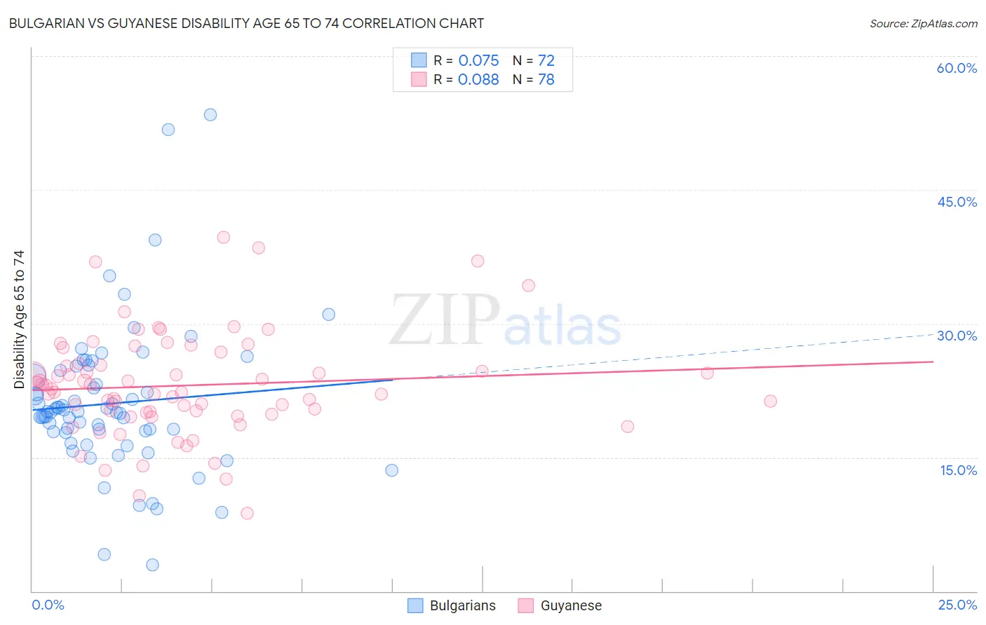 Bulgarian vs Guyanese Disability Age 65 to 74