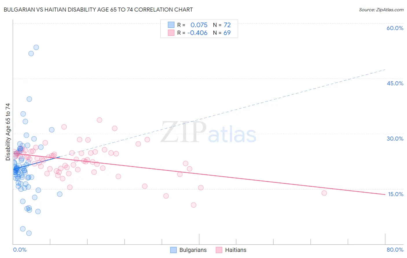 Bulgarian vs Haitian Disability Age 65 to 74