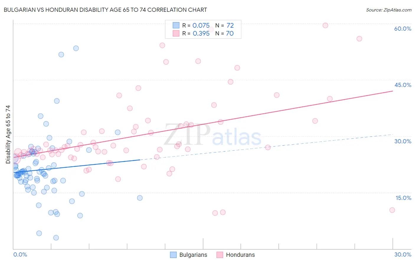 Bulgarian vs Honduran Disability Age 65 to 74