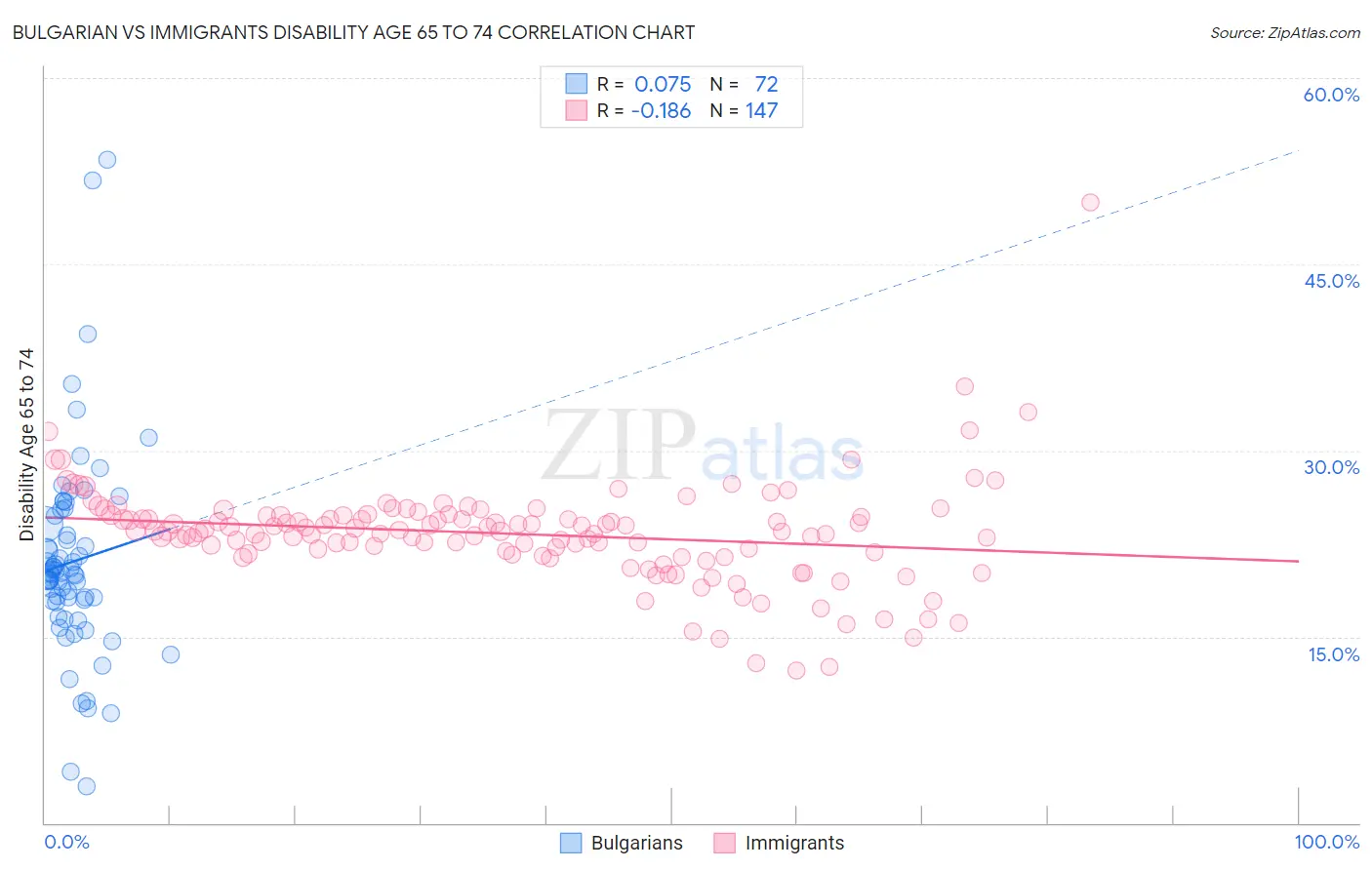 Bulgarian vs Immigrants Disability Age 65 to 74