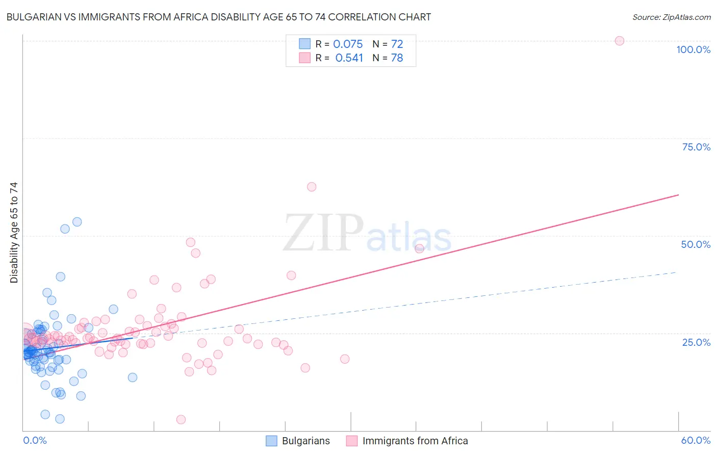 Bulgarian vs Immigrants from Africa Disability Age 65 to 74