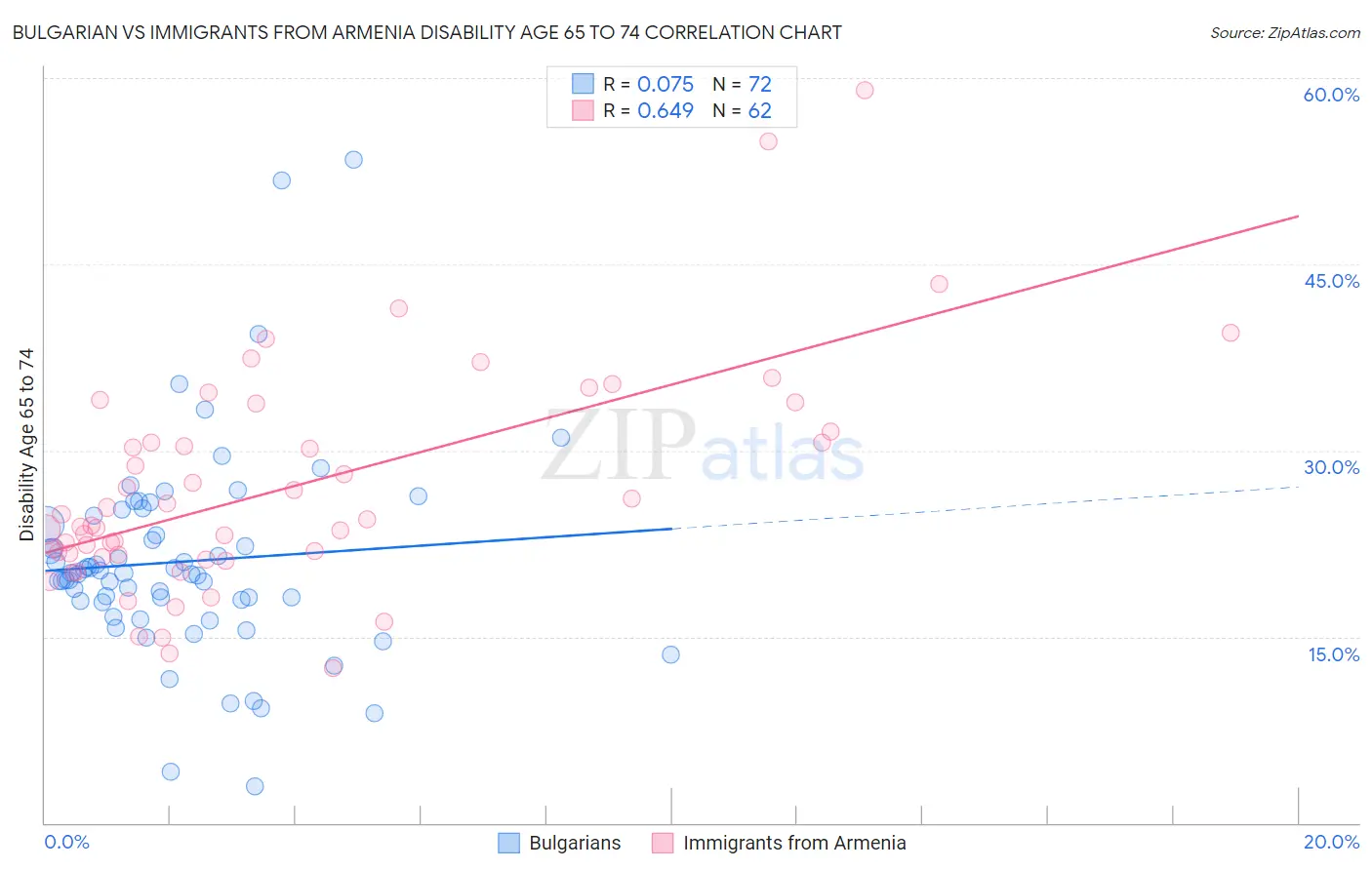 Bulgarian vs Immigrants from Armenia Disability Age 65 to 74