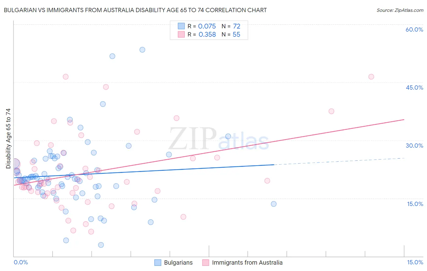 Bulgarian vs Immigrants from Australia Disability Age 65 to 74