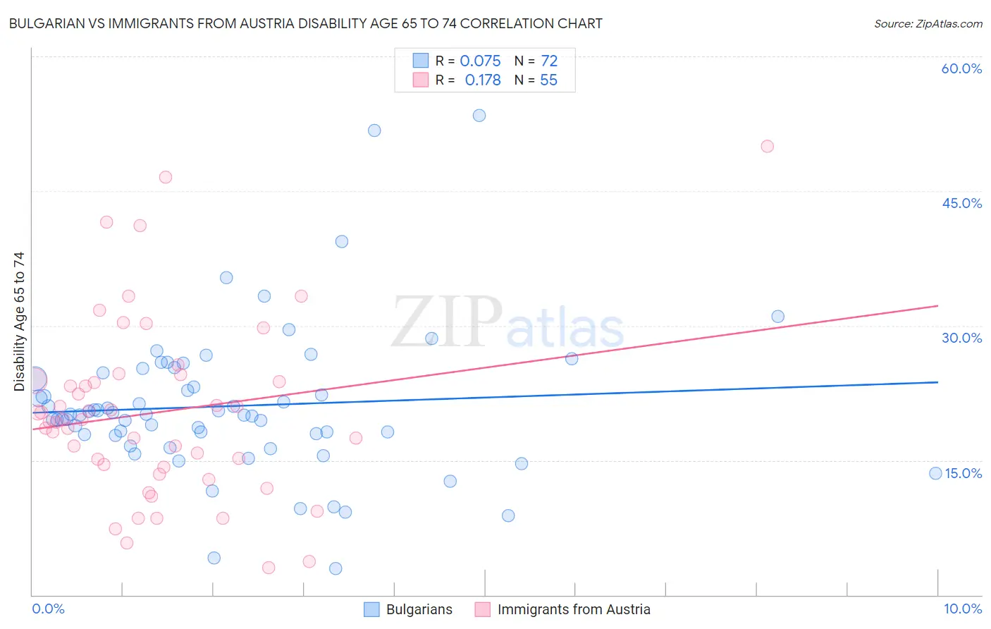 Bulgarian vs Immigrants from Austria Disability Age 65 to 74