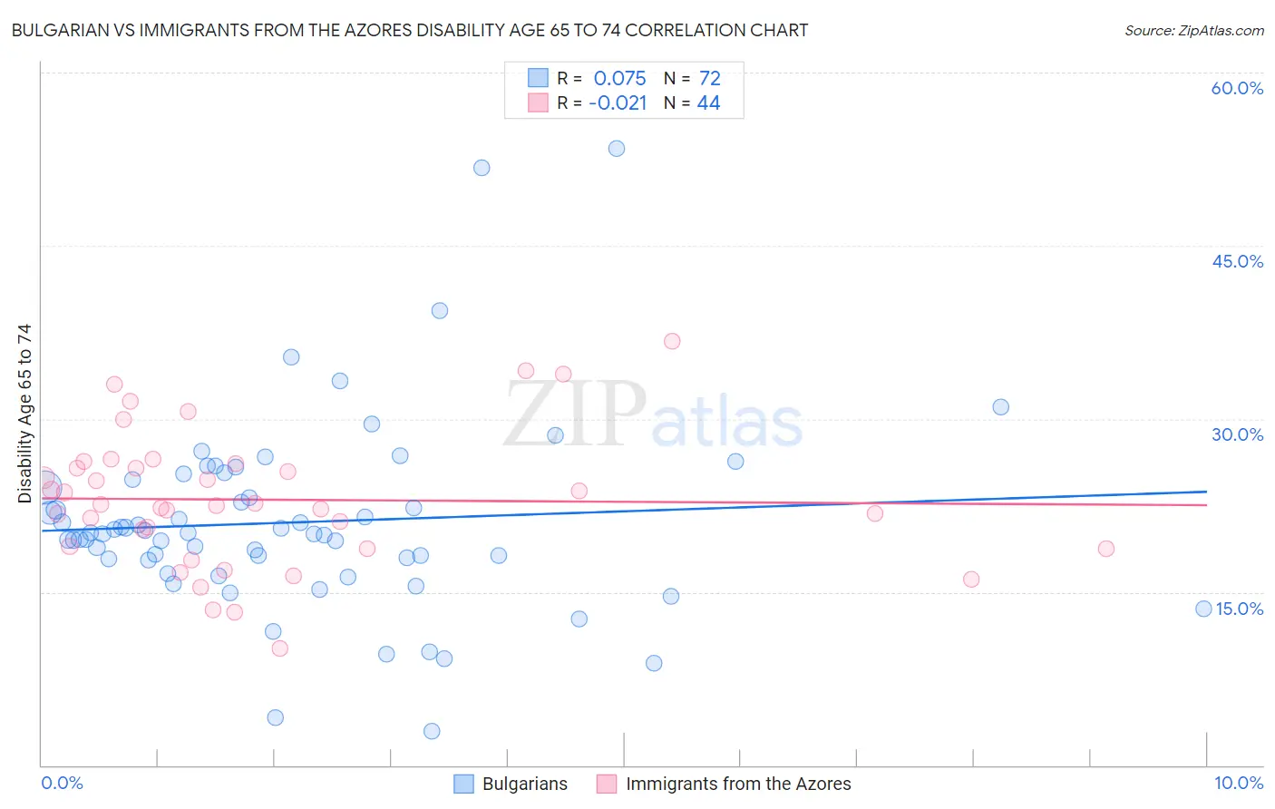 Bulgarian vs Immigrants from the Azores Disability Age 65 to 74