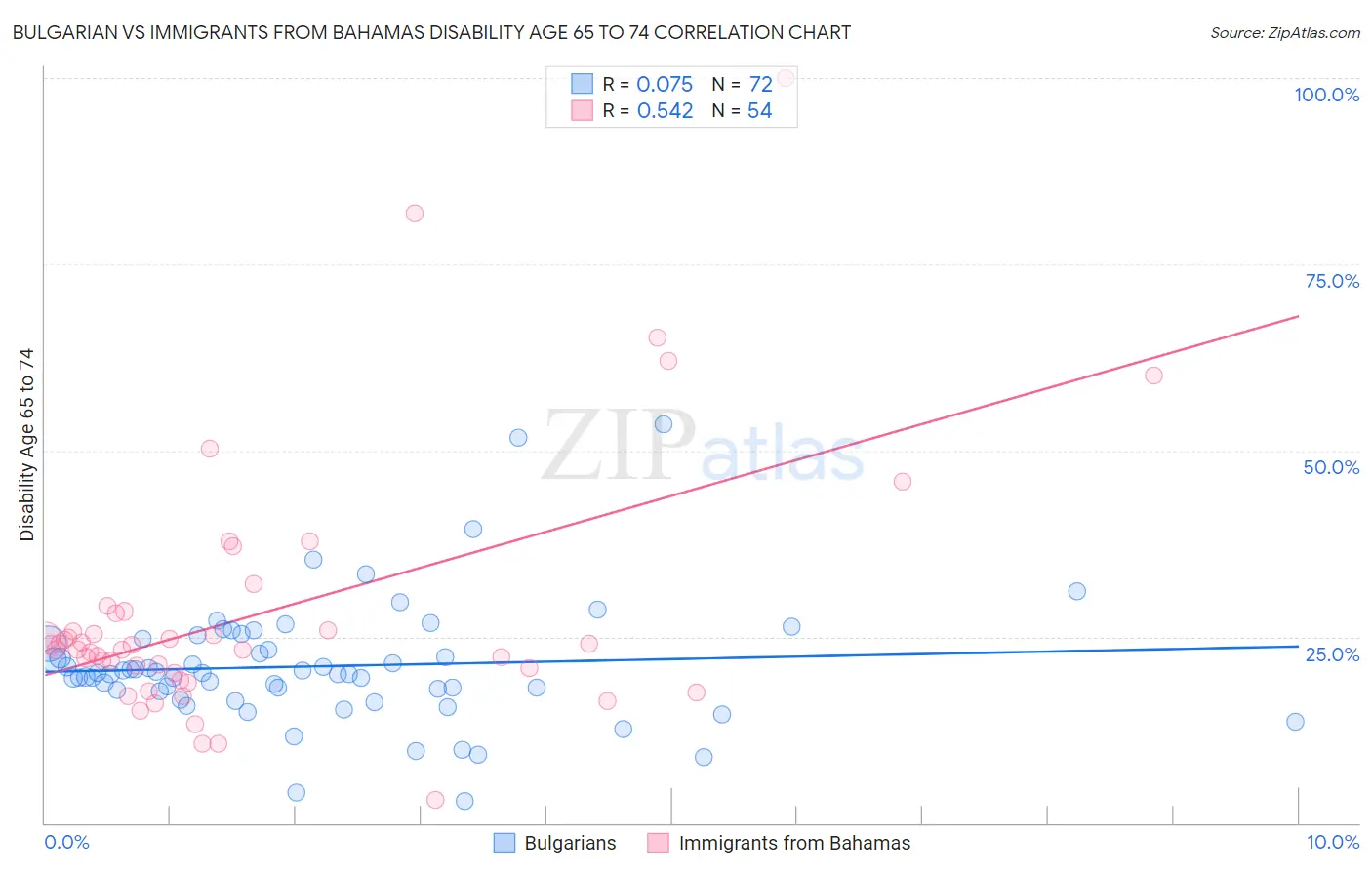 Bulgarian vs Immigrants from Bahamas Disability Age 65 to 74