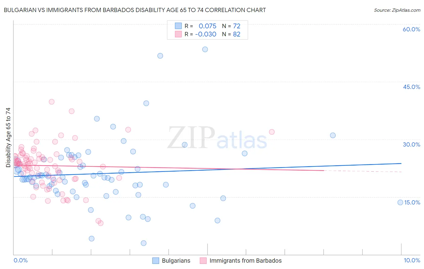 Bulgarian vs Immigrants from Barbados Disability Age 65 to 74