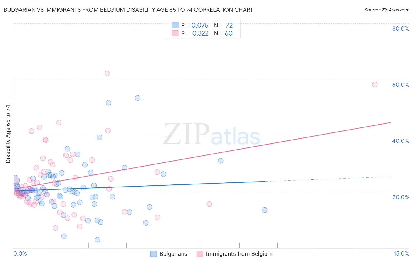 Bulgarian vs Immigrants from Belgium Disability Age 65 to 74
