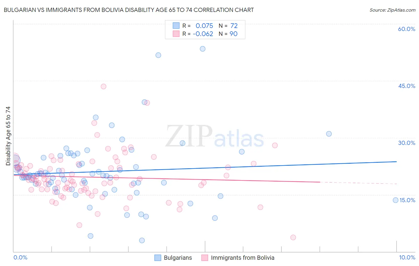 Bulgarian vs Immigrants from Bolivia Disability Age 65 to 74
