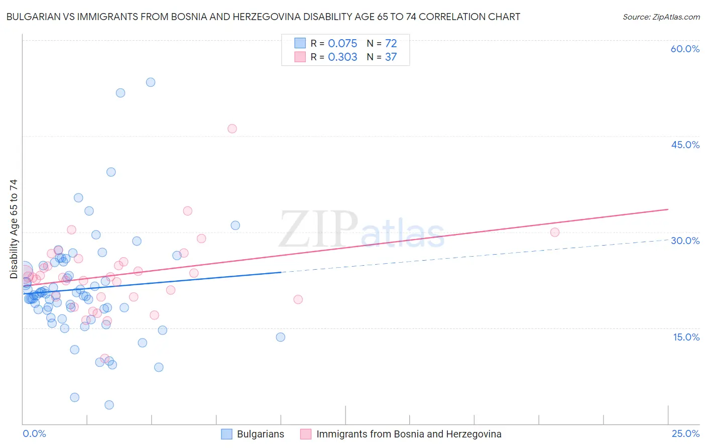 Bulgarian vs Immigrants from Bosnia and Herzegovina Disability Age 65 to 74
