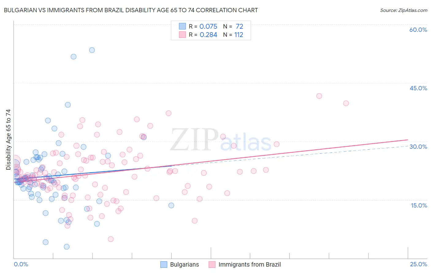 Bulgarian vs Immigrants from Brazil Disability Age 65 to 74