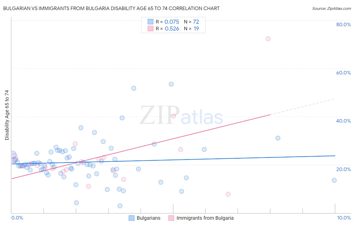 Bulgarian vs Immigrants from Bulgaria Disability Age 65 to 74