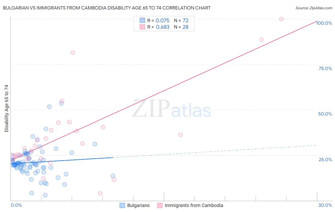 Bulgarian vs Immigrants from Cambodia Disability Age 65 to 74