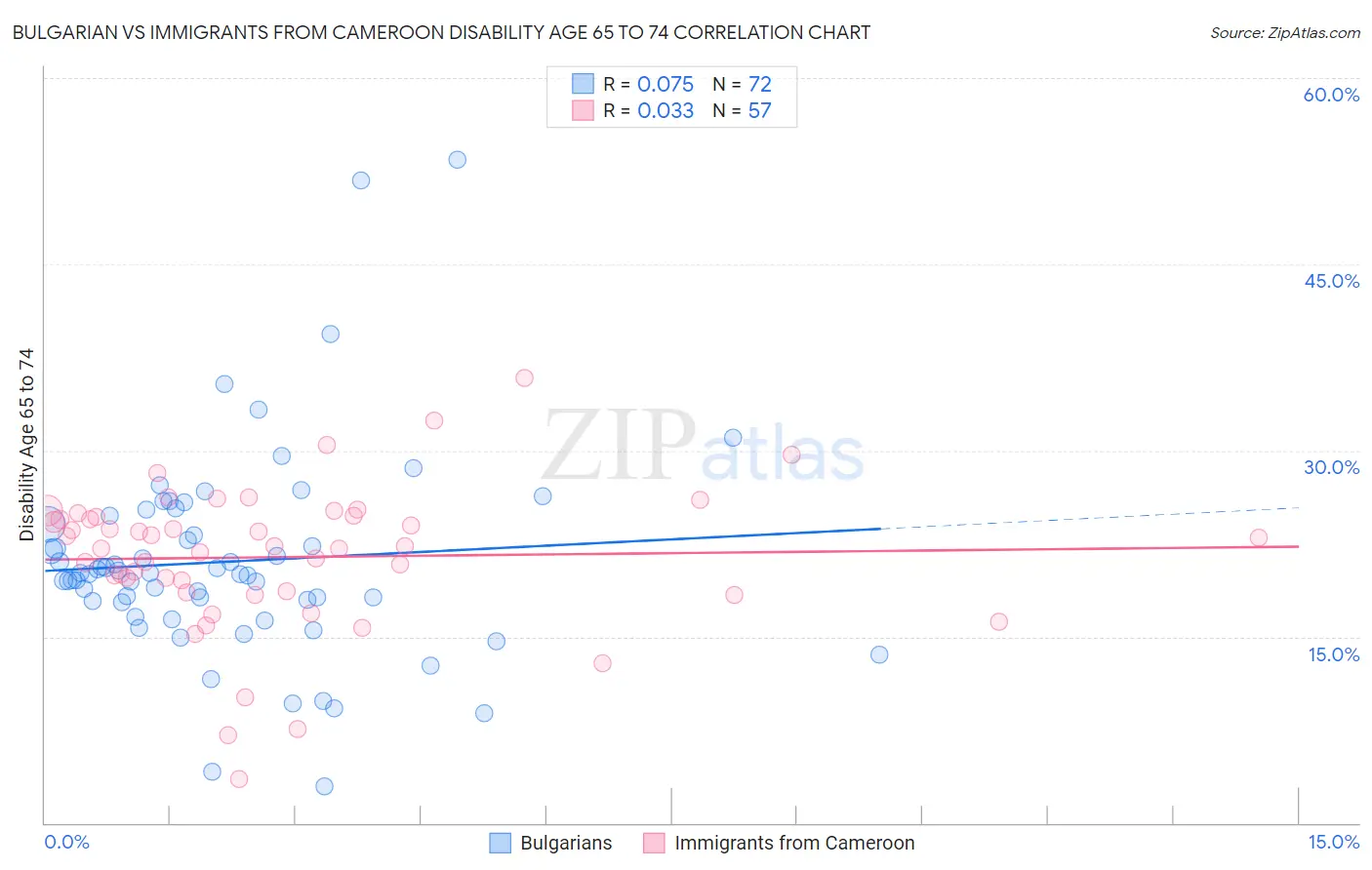 Bulgarian vs Immigrants from Cameroon Disability Age 65 to 74