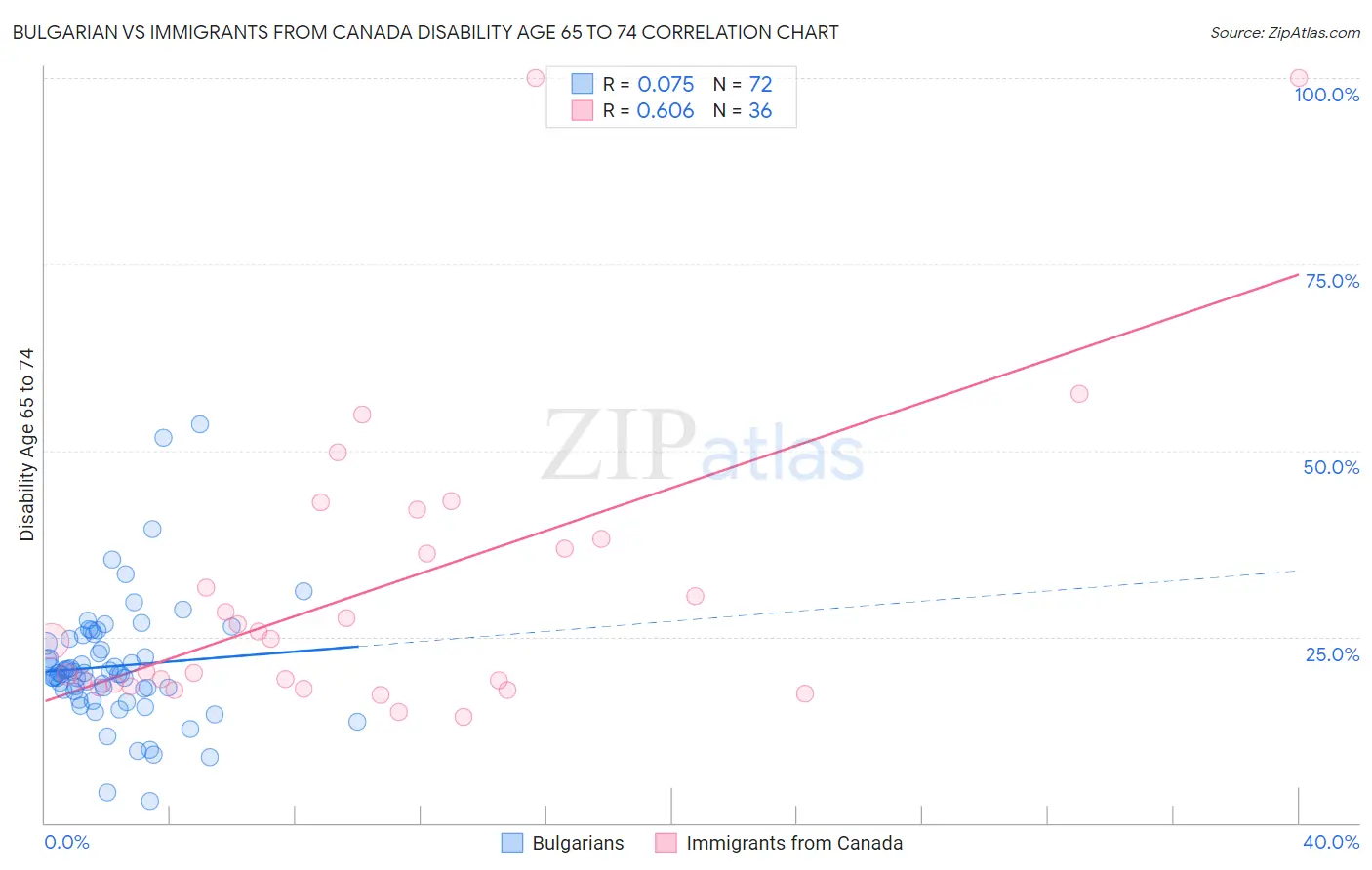 Bulgarian vs Immigrants from Canada Disability Age 65 to 74