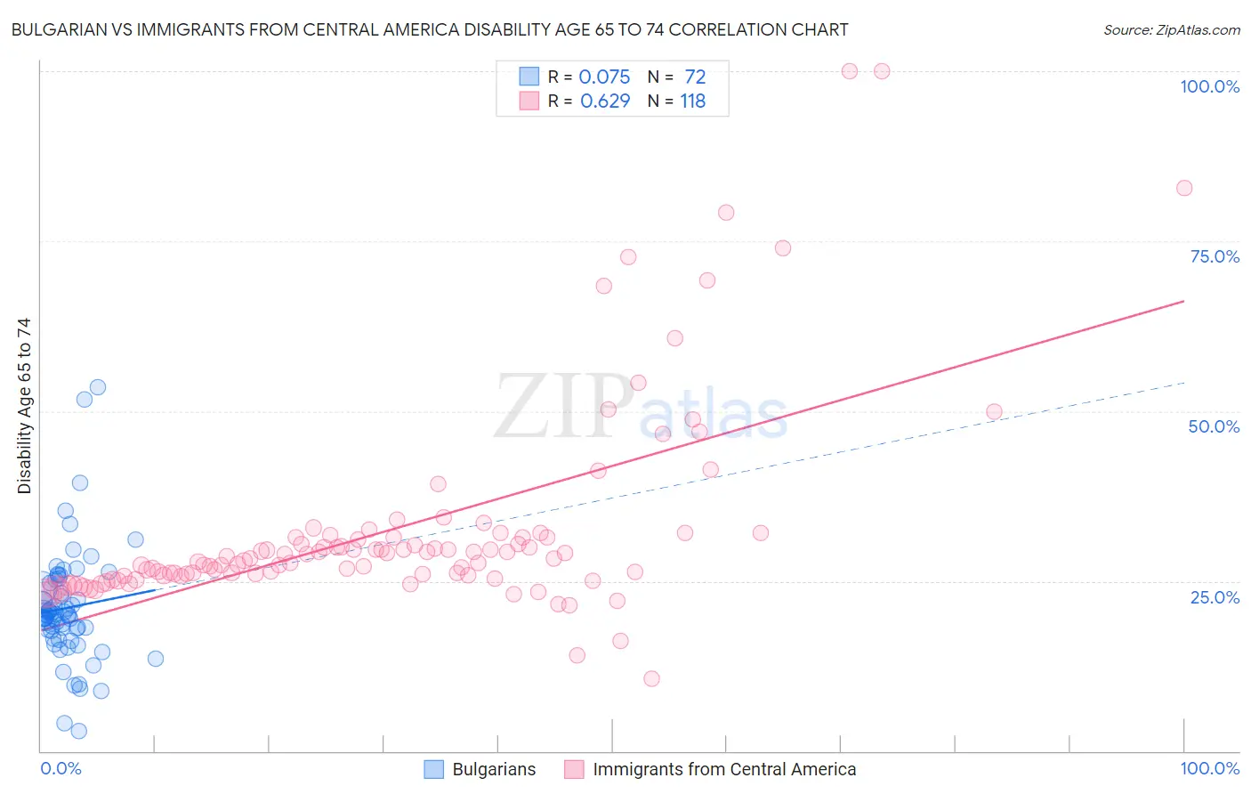 Bulgarian vs Immigrants from Central America Disability Age 65 to 74