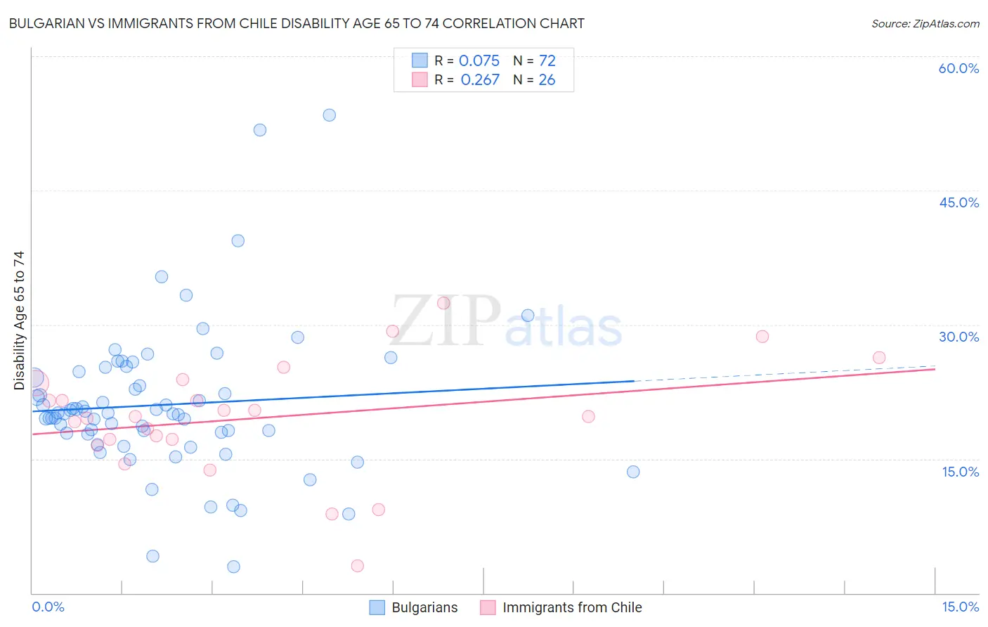 Bulgarian vs Immigrants from Chile Disability Age 65 to 74