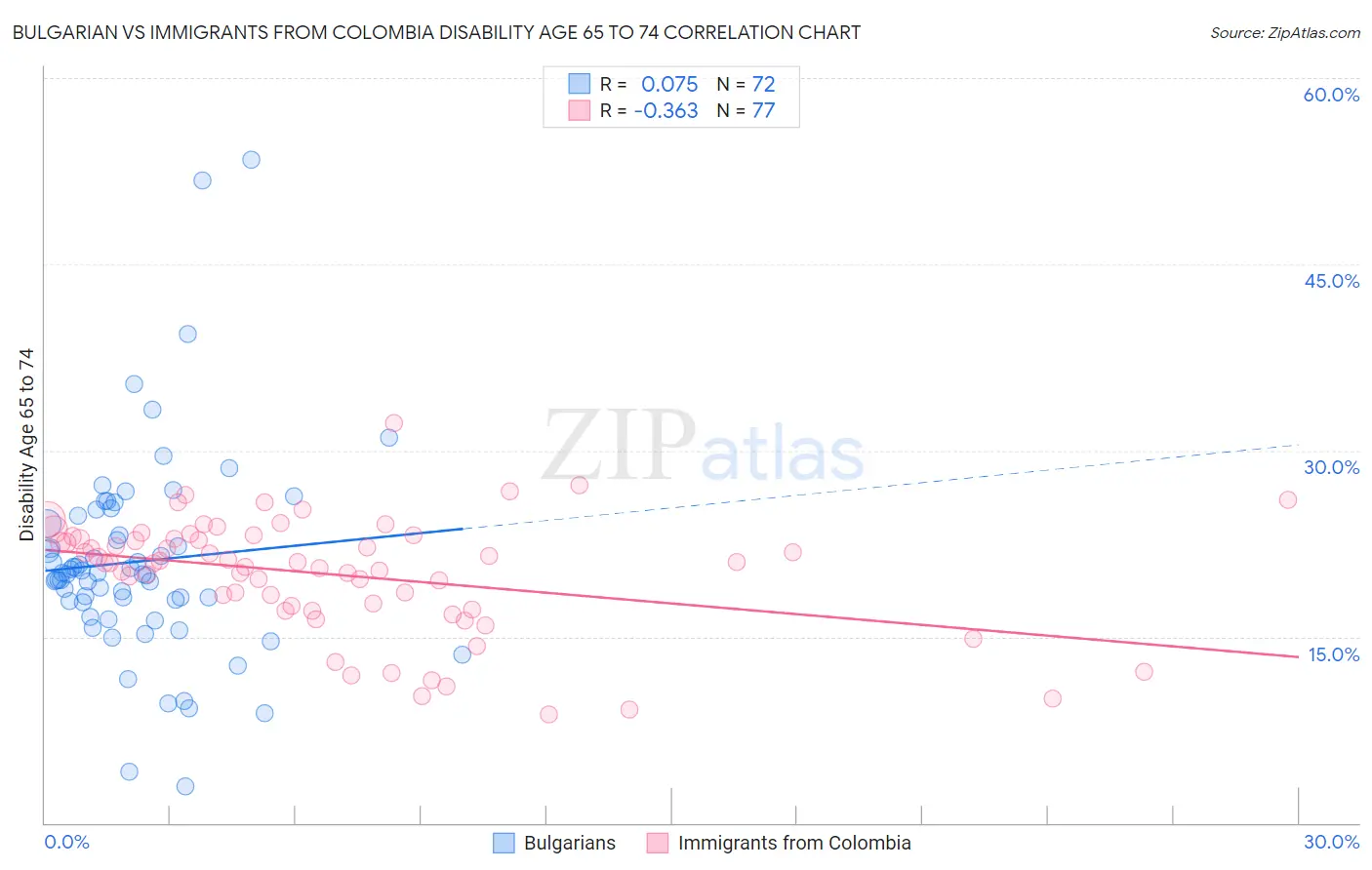 Bulgarian vs Immigrants from Colombia Disability Age 65 to 74