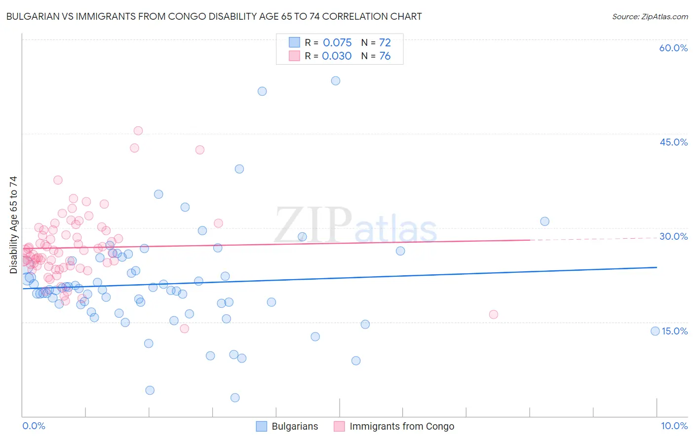 Bulgarian vs Immigrants from Congo Disability Age 65 to 74
