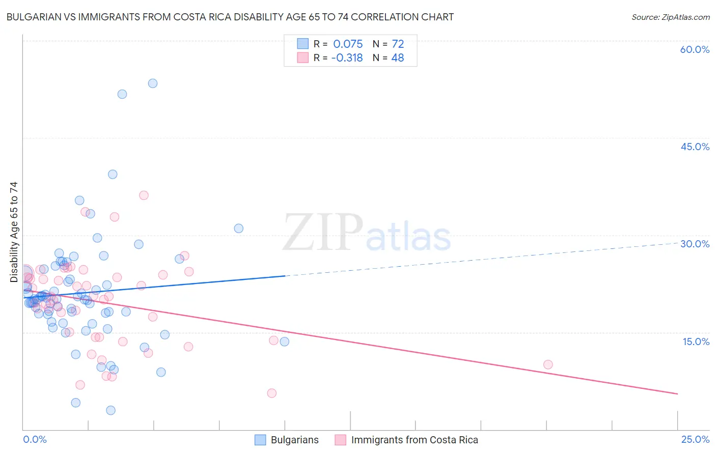 Bulgarian vs Immigrants from Costa Rica Disability Age 65 to 74