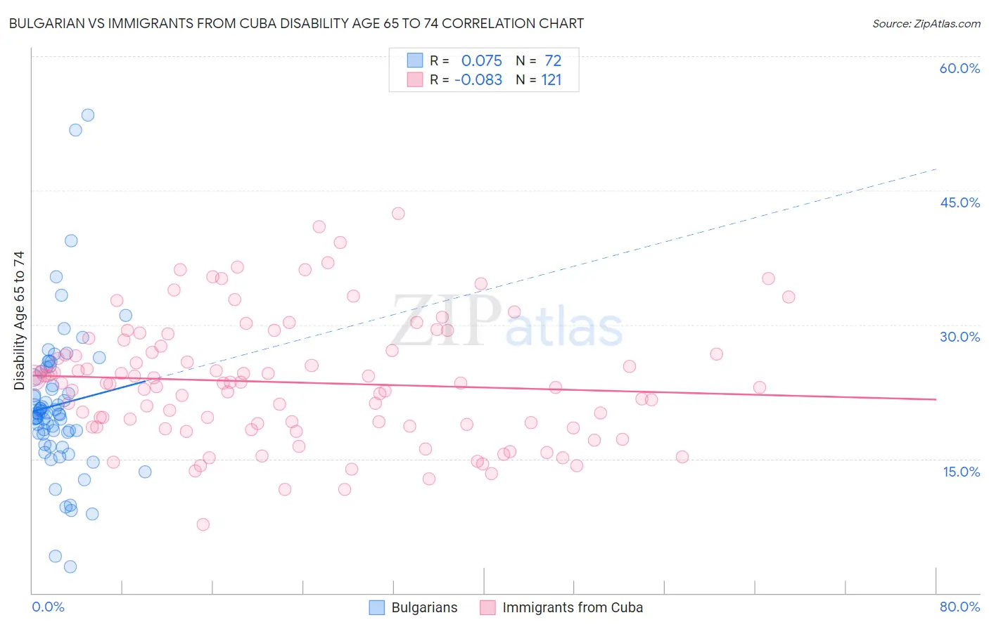 Bulgarian vs Immigrants from Cuba Disability Age 65 to 74