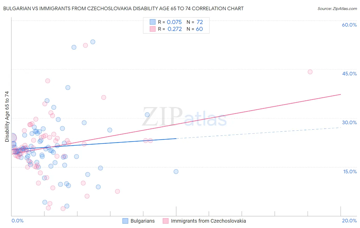 Bulgarian vs Immigrants from Czechoslovakia Disability Age 65 to 74