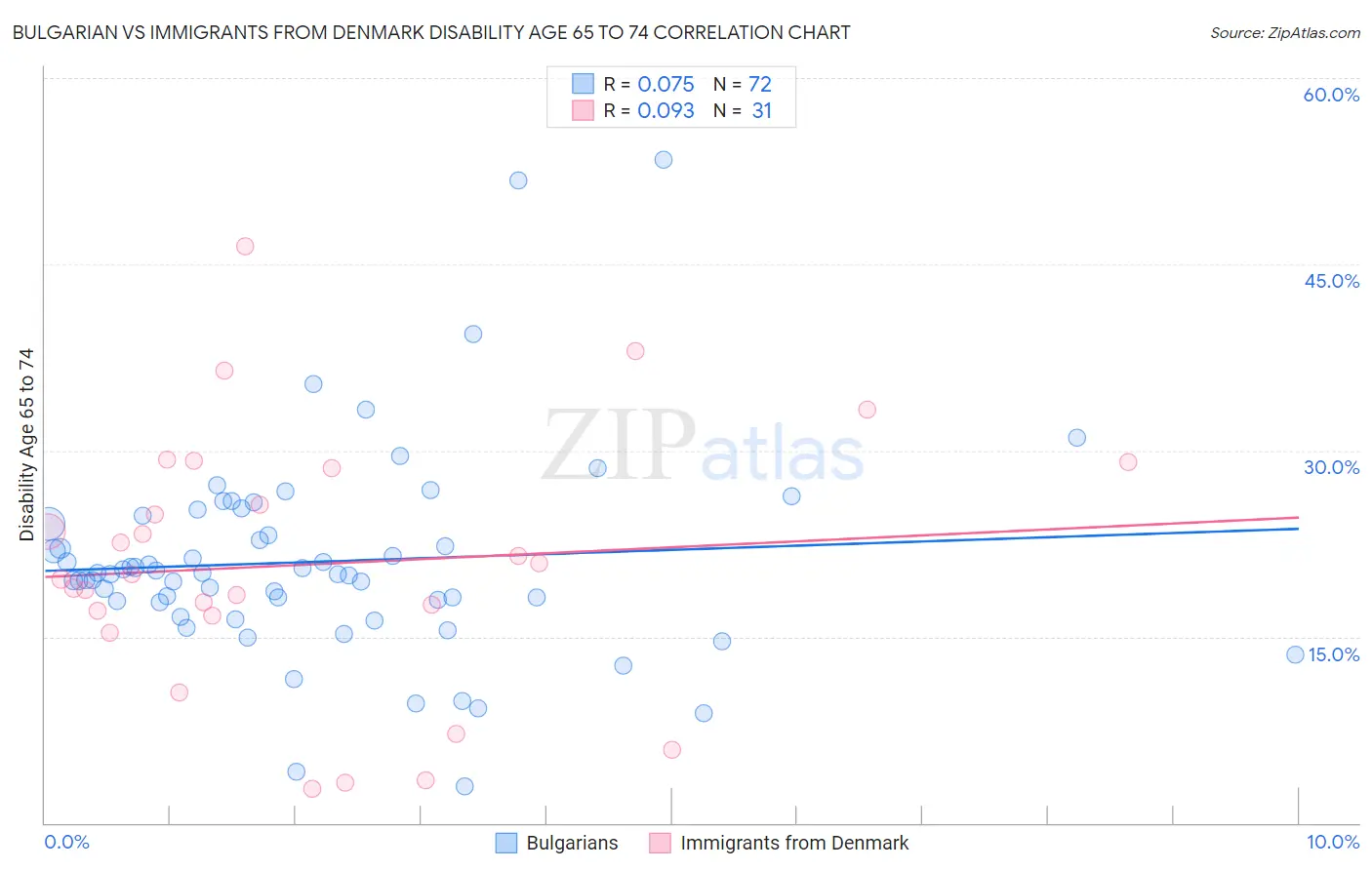 Bulgarian vs Immigrants from Denmark Disability Age 65 to 74