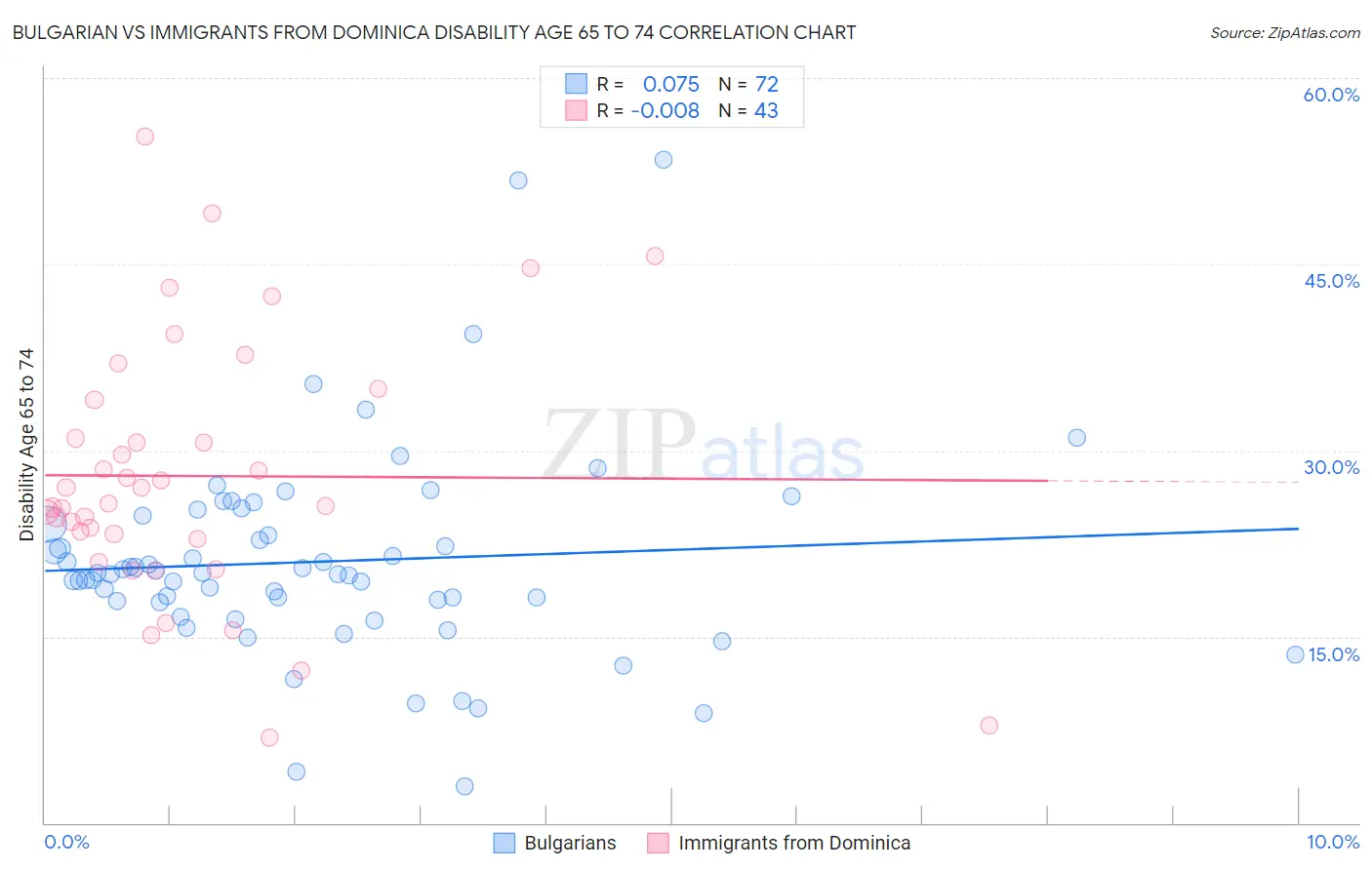 Bulgarian vs Immigrants from Dominica Disability Age 65 to 74