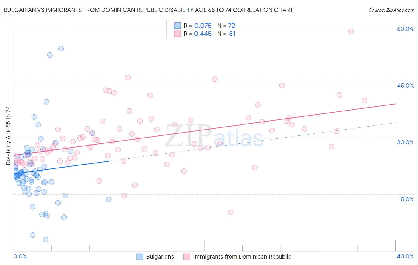 Bulgarian vs Immigrants from Dominican Republic Disability Age 65 to 74