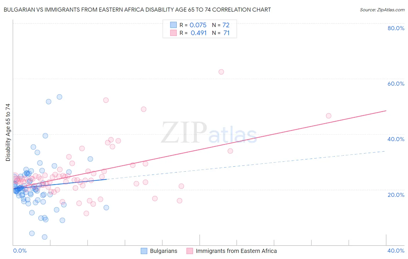 Bulgarian vs Immigrants from Eastern Africa Disability Age 65 to 74