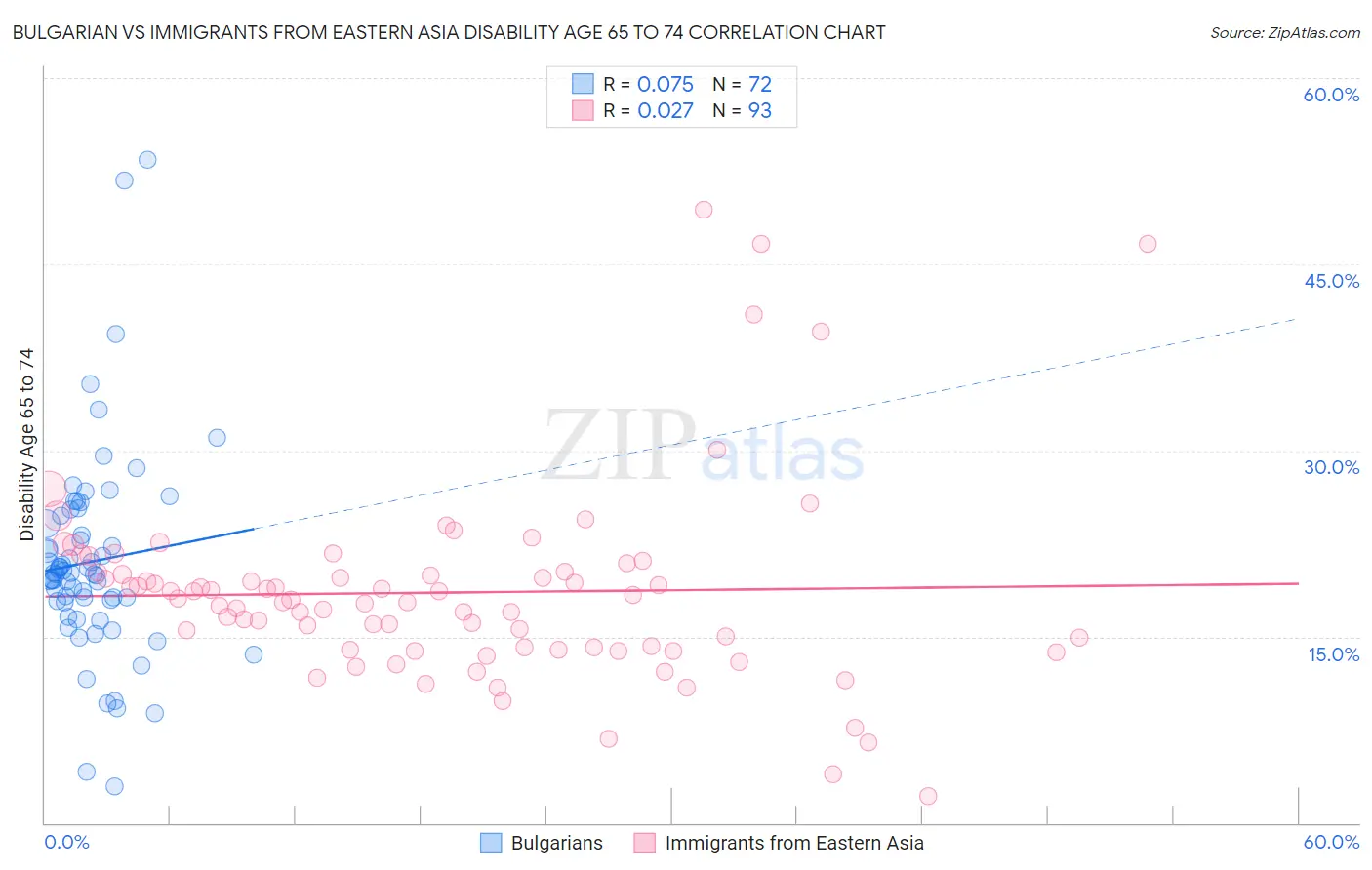 Bulgarian vs Immigrants from Eastern Asia Disability Age 65 to 74