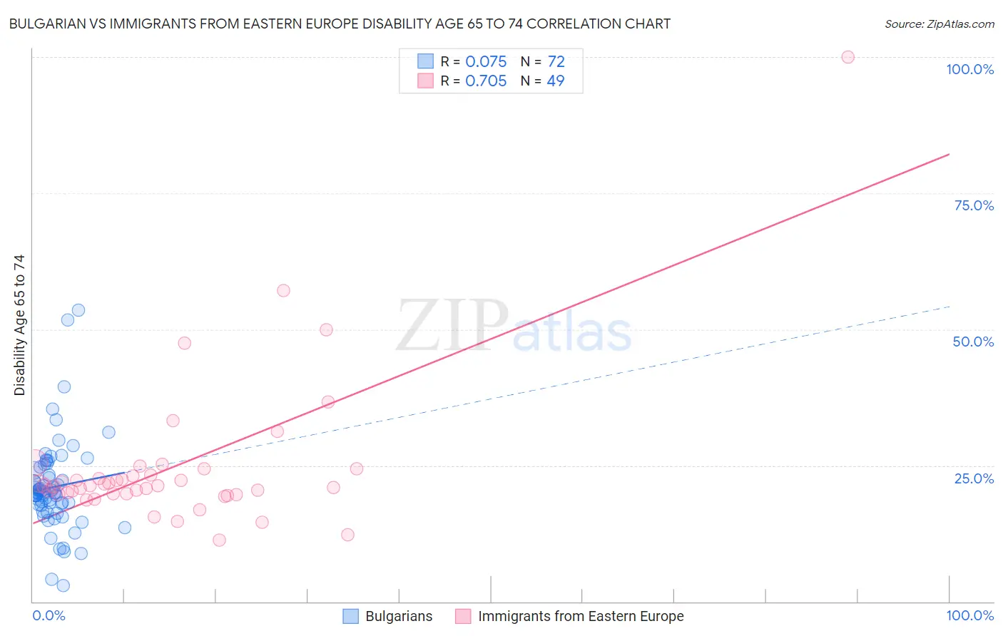 Bulgarian vs Immigrants from Eastern Europe Disability Age 65 to 74