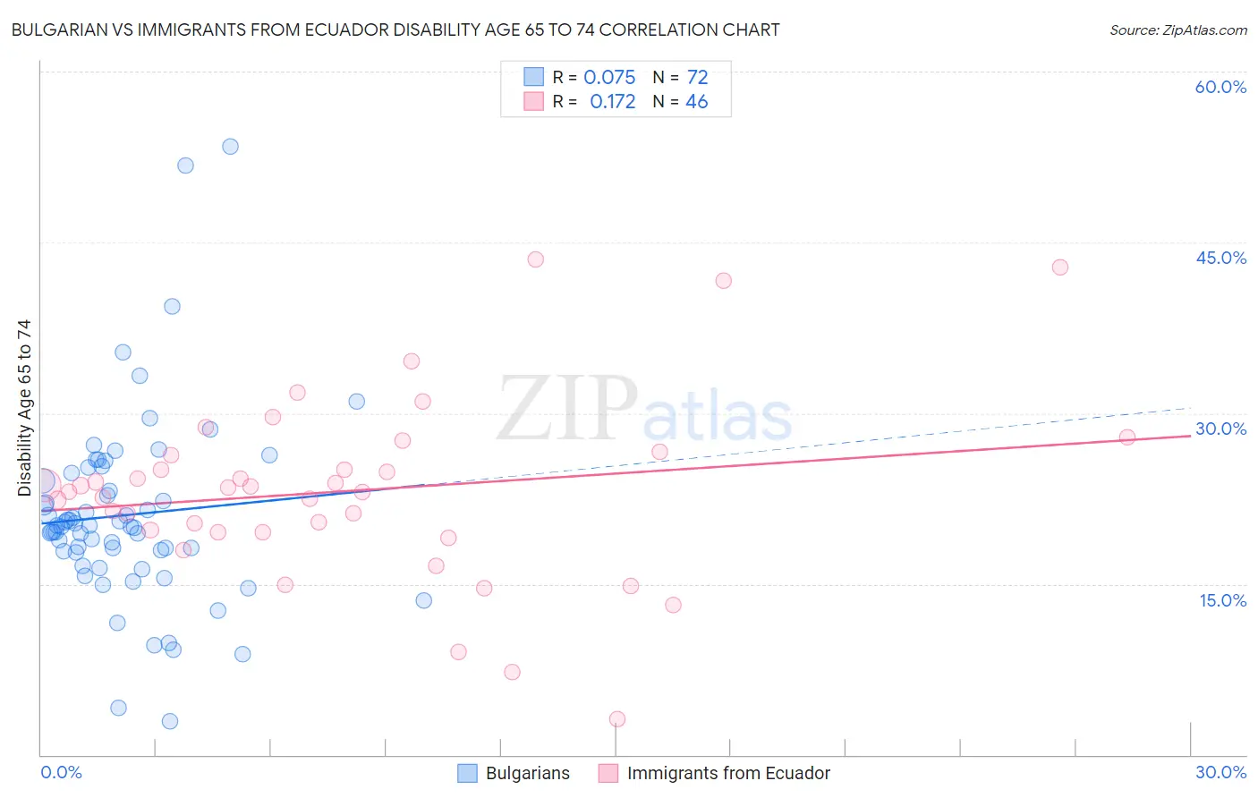 Bulgarian vs Immigrants from Ecuador Disability Age 65 to 74