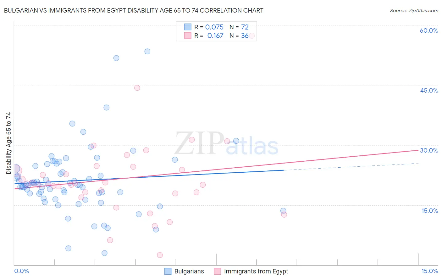 Bulgarian vs Immigrants from Egypt Disability Age 65 to 74
