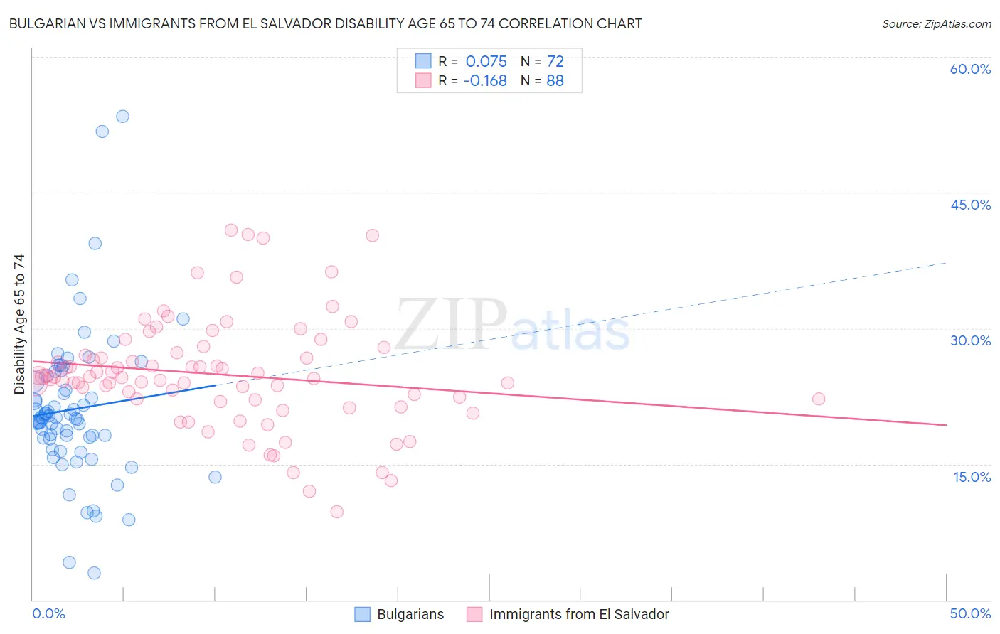 Bulgarian vs Immigrants from El Salvador Disability Age 65 to 74