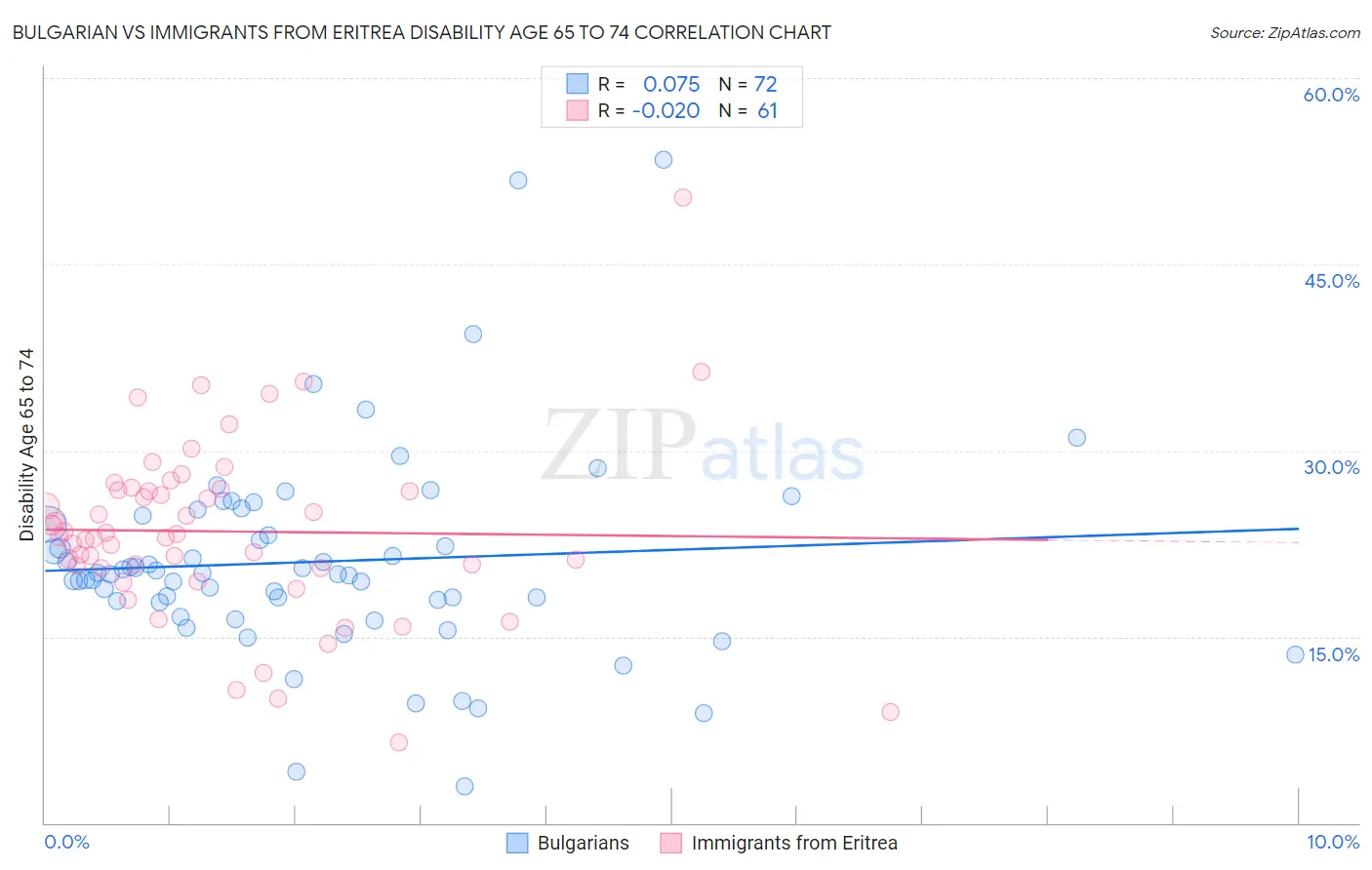 Bulgarian vs Immigrants from Eritrea Disability Age 65 to 74