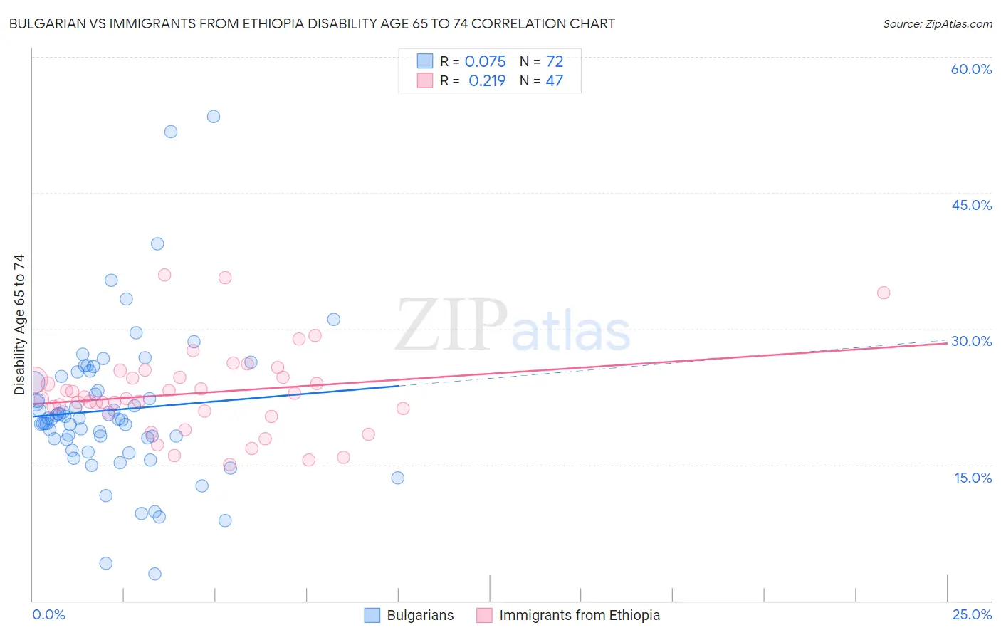 Bulgarian vs Immigrants from Ethiopia Disability Age 65 to 74