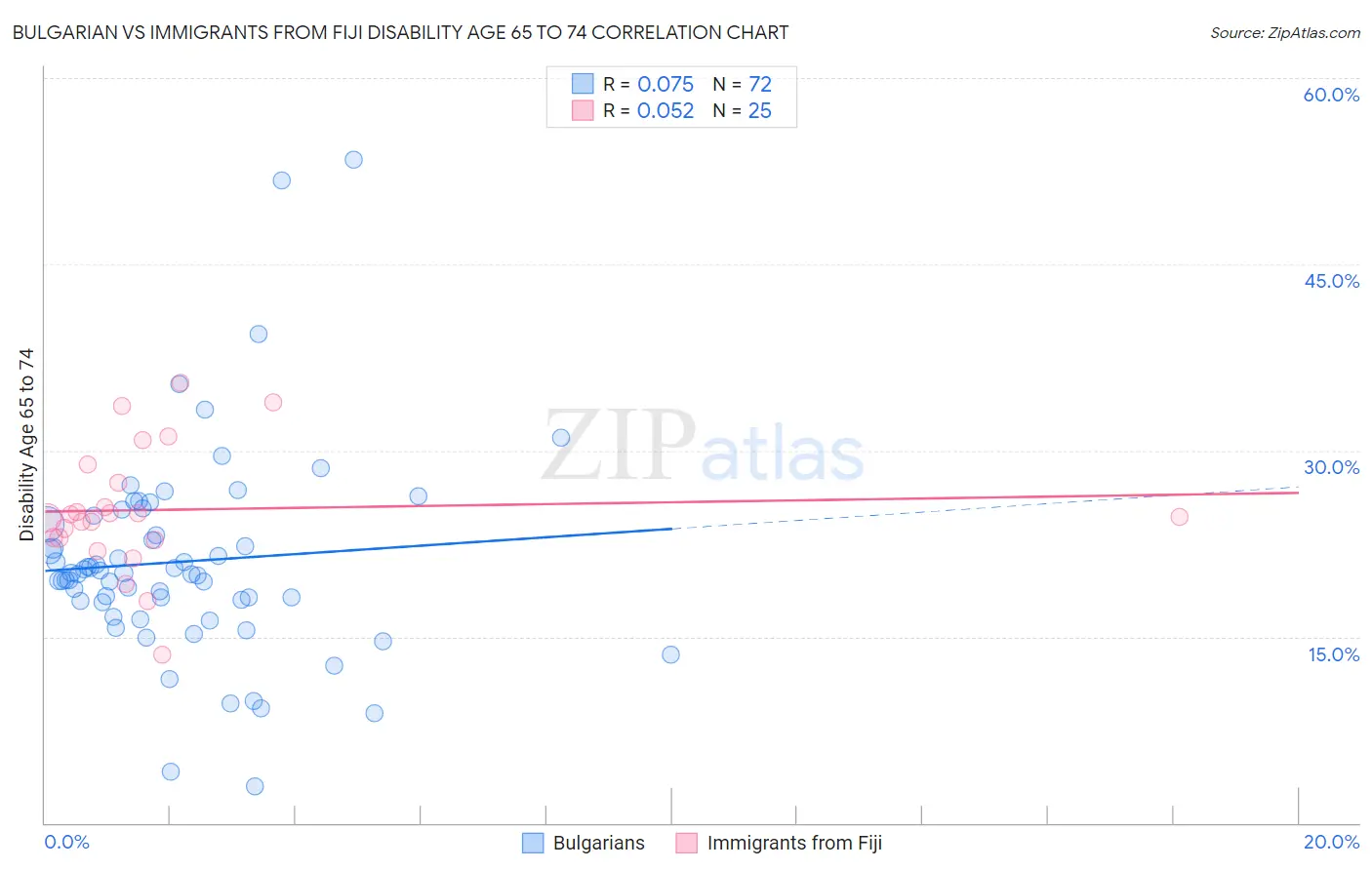 Bulgarian vs Immigrants from Fiji Disability Age 65 to 74
