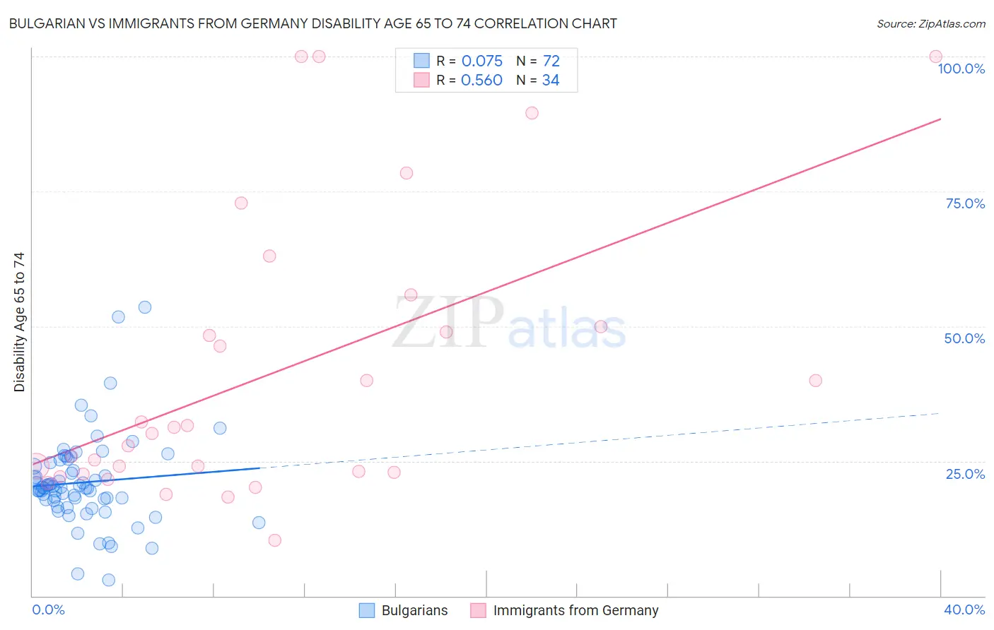 Bulgarian vs Immigrants from Germany Disability Age 65 to 74